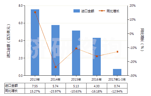 2013-2017年3月中國印花的純尼龍機織物(按重量計尼龍或其他聚酰胺長絲含量≥85%)(HS54074400)進口總額及增速統(tǒng)計